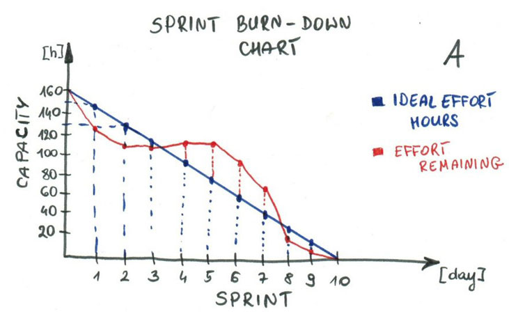sprint-burn-down-chart